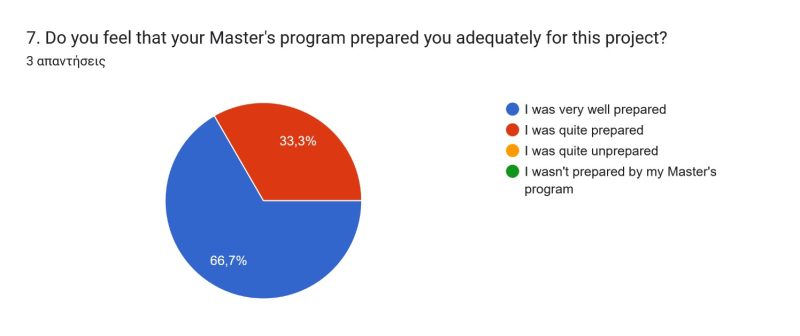 Figure 2. Graphic representation of answers in Q7