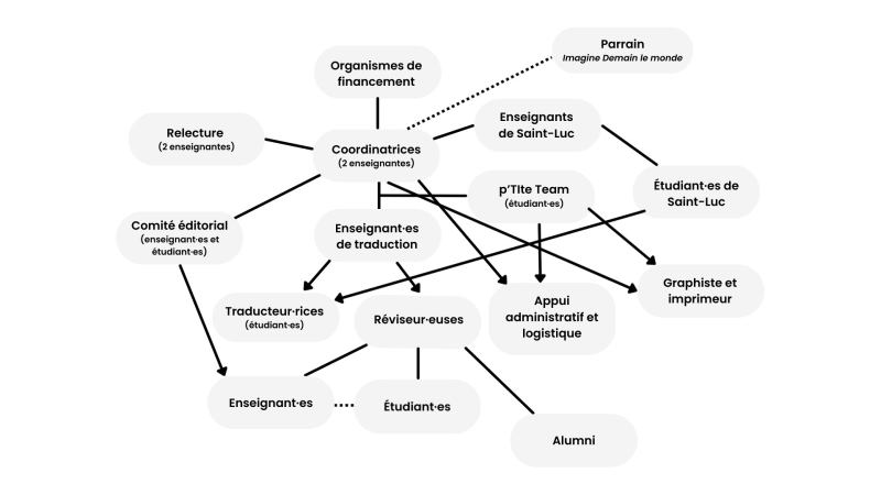 Figure 1 – Représentation des collaborations multidirectionnelles du p'TI Journal
