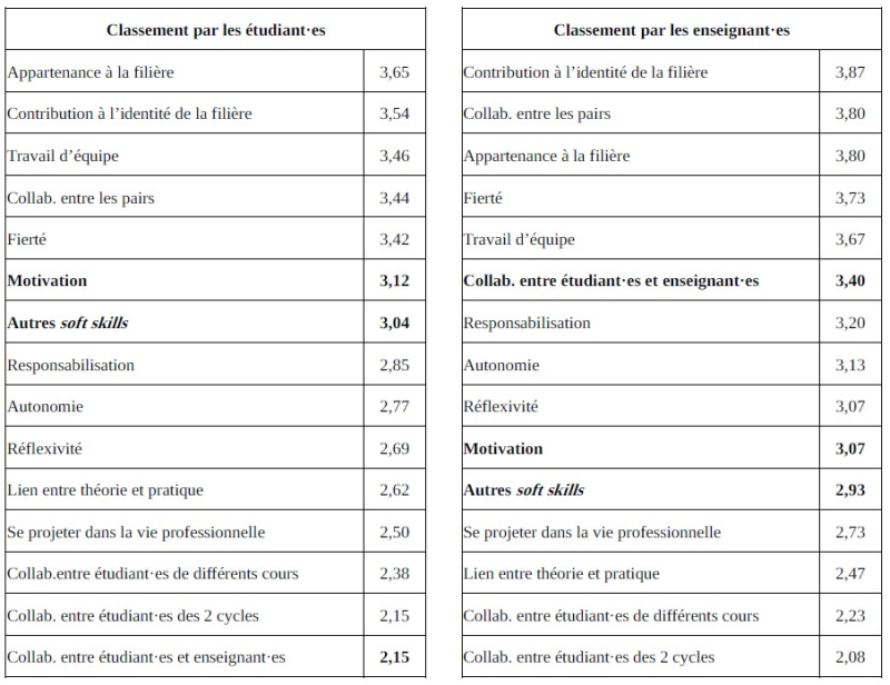 Figure 2 – Classement des éléments développés par le projet du p'TI Journal selon les étudiant·es et les enseignant·es
